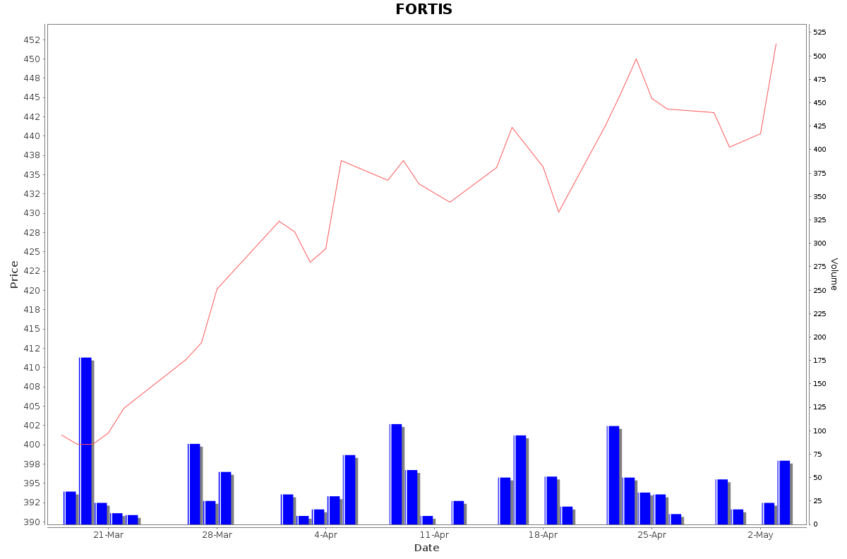 FORTIS Daily Price Chart NSE Today